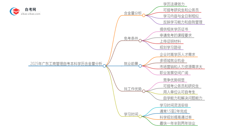 2025年广东工商管理自考本科学历含金量如何？思维导图