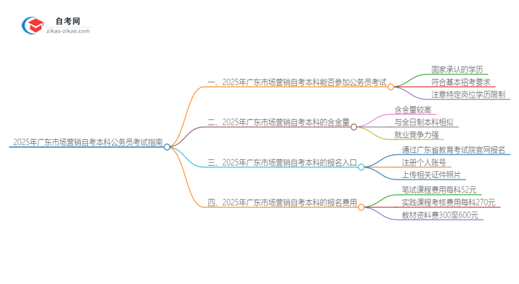 2025年广东市场营销自考本科学历能参加公务员考试吗？思维导图