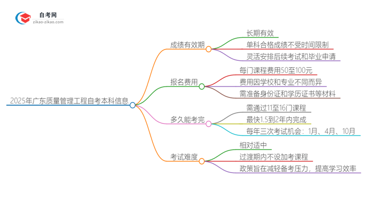 2025年广东质量管理工程自考本科成绩有效期保存多久？思维导图