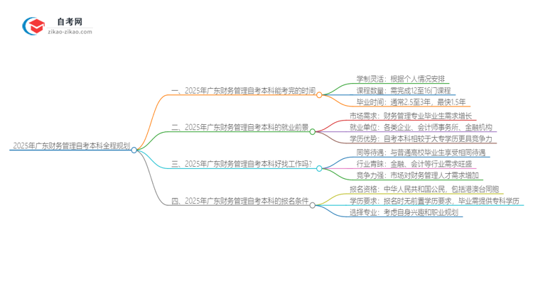 2025年广东财务管理自考本科从考试到毕业全程需要多长时间？思维导图