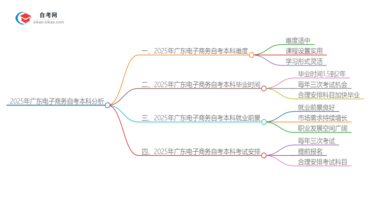 【科普】2025年广东电子商务自考本科难度如何？