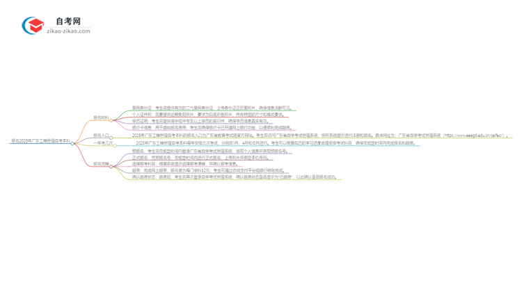 报名2025年广东工程管理自考本科需要哪些材料？思维导图