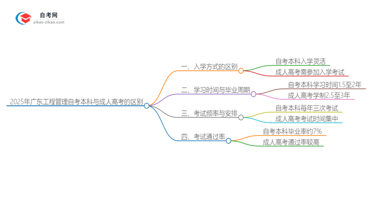 2025年广东工程管理自考本科与成人高考的区别思维导图