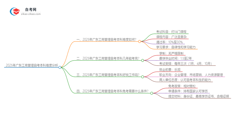 2025年广东工商管理自考本科难度如何？思维导图