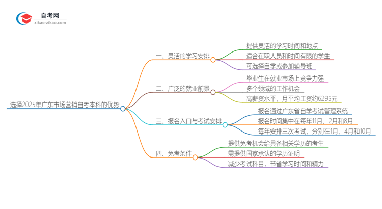 选择2025年广东市场营销自考本科的优势是什么？思维导图