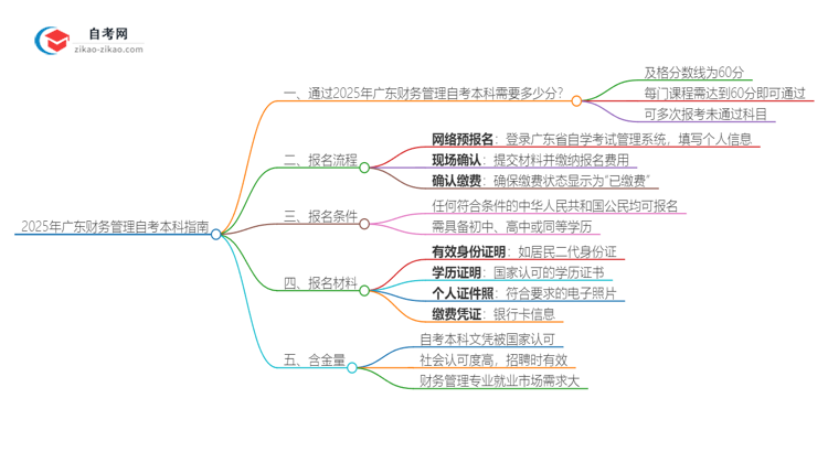 通过2025年广东财务管理自考本科需要多少分？思维导图