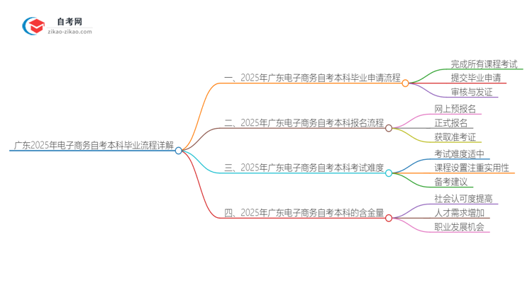 广东2025年电子商务自考本科毕业流程详解思维导图