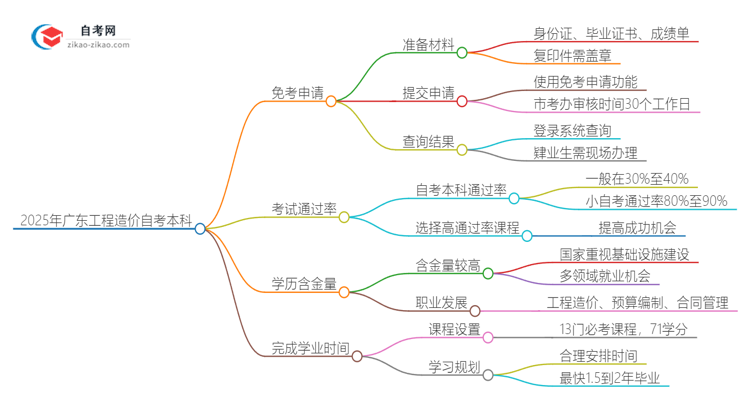 怎样申请免考2025年广东工程造价自考本科？思维导图