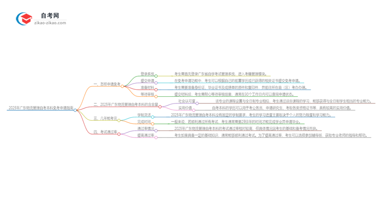 怎样申请免考2025年广东物流管理自考本科？思维导图