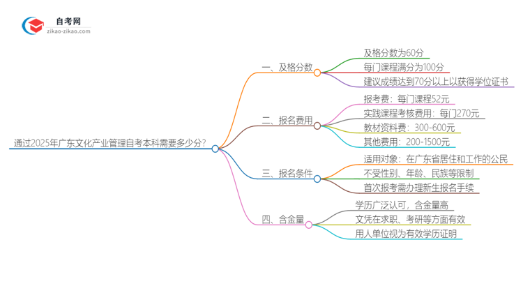 通过2025年广东文化产业管理自考本科需要多少分？思维导图