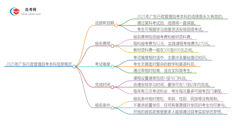 2025年广东行政管理自考本科成绩有效期保存多久？思维导图