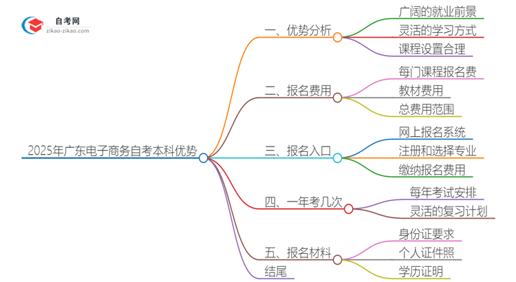 【图文】选择2025年广东电子商务自考本科的优势是什么？