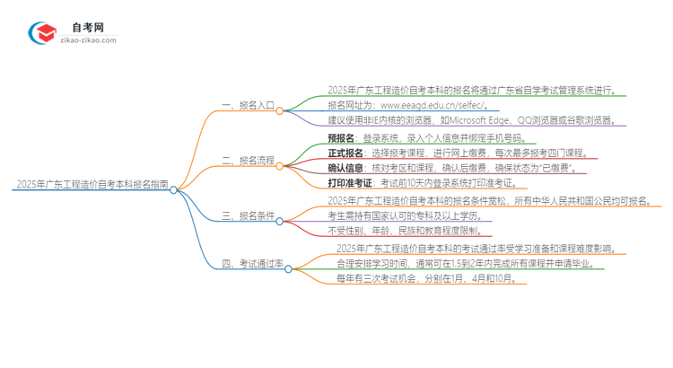 2025年广东工程造价自考本科如何网上报名？思维导图