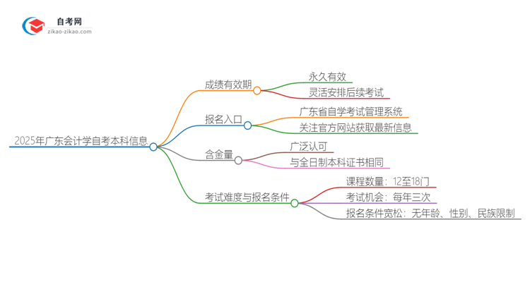 2025年广东会计学自考本科成绩有效期保存多久？思维导图