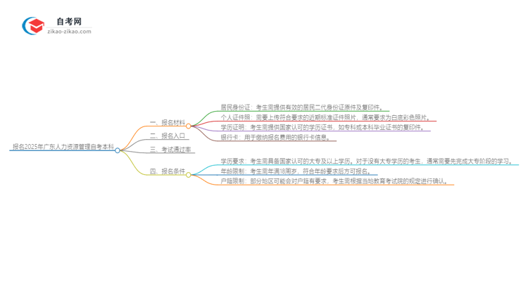 报名2025年广东人力资源管理自考本科需要哪些材料？思维导图