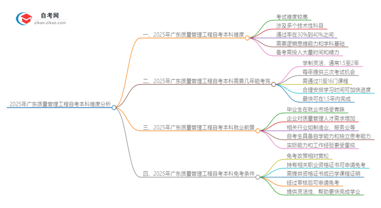 2025年广东质量管理工程自考本科难度如何？思维导图