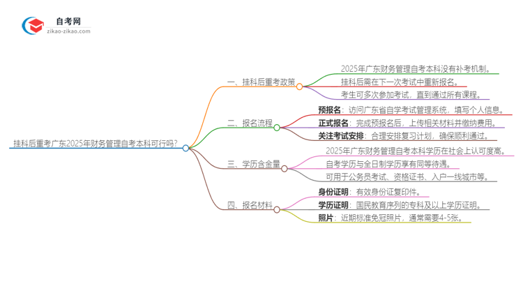 挂科后重考广东2025年财务管理自考本科可行吗？思维导图