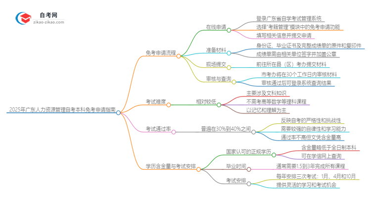 怎样申请免考2025年广东人力资源管理自考本科？思维导图