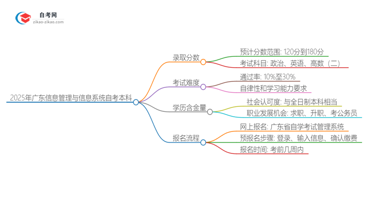 通过2025年广东信息管理与信息系统自考本科需要多少分？思维导图