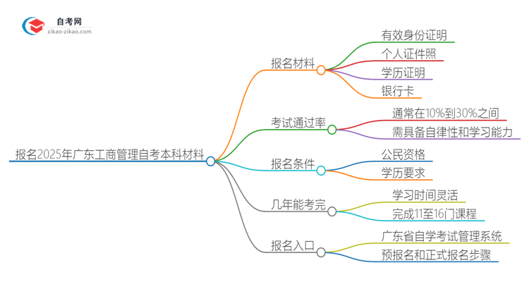 报名2025年广东工商管理自考本科需要哪些材料？思维导图