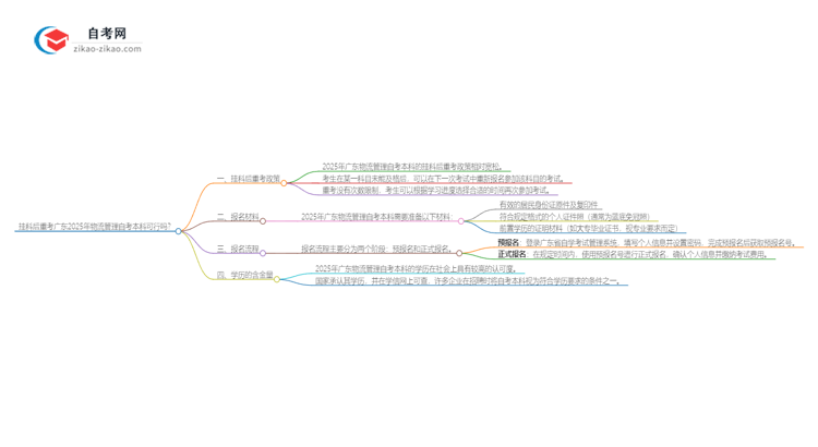 挂科后重考广东2025年物流管理自考本科可行吗？思维导图