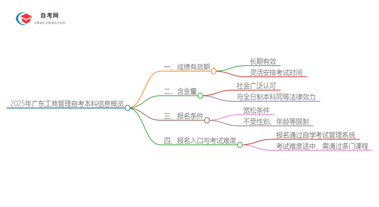 2025年广东工商管理自考本科成绩有效期保存多久？思维导图