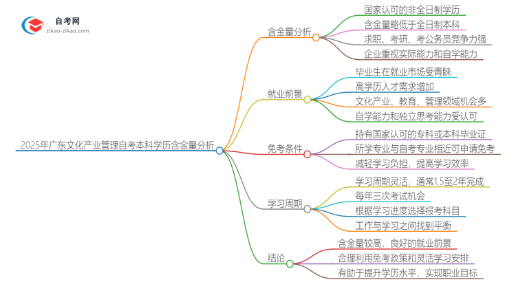 2025年广东文化产业管理自考本科学历含金量如何？思维导图