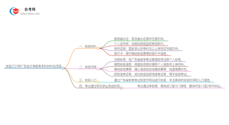 报名2025年广东会计学自考本科需要哪些材料？思维导图