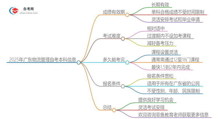 2025年广东物流管理自考本科成绩有效期保存多久？思维导图