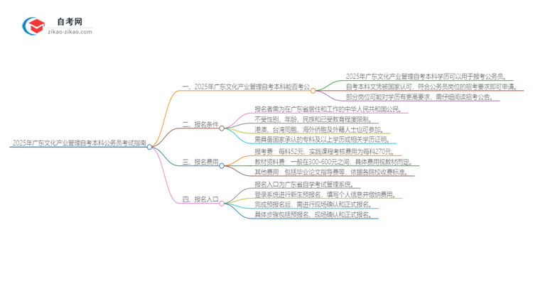 2025年广东文化产业管理自考本科学历能参加公务员考试吗？思维导图