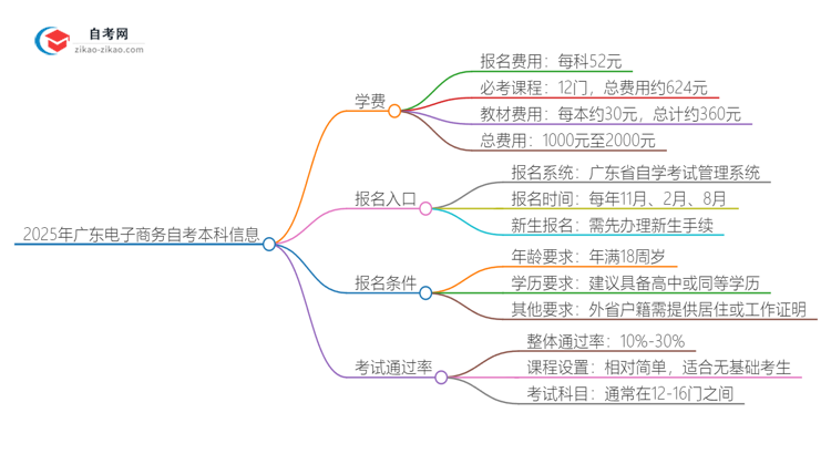 2025年广东电子商务自考本科学费是多少？思维导图