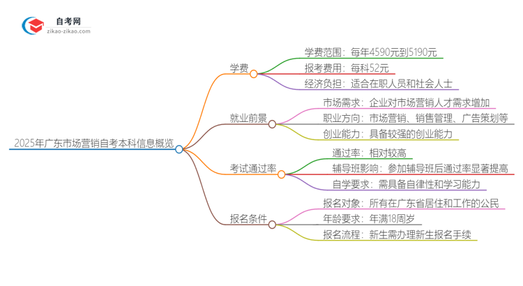 2025年广东市场营销自考本科学费是多少？思维导图