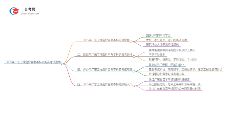 2025年广东工程造价自考本科学历能参加公务员考试吗？思维导图