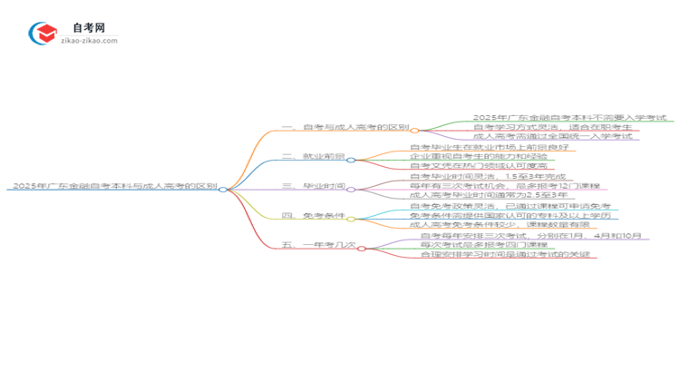 2025年广东金融自考本科与成人高考的区别思维导图