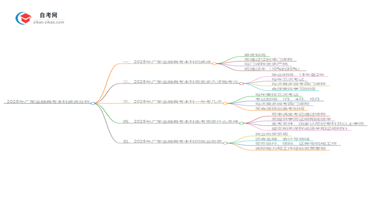 2025年广东金融自考本科难度如何？思维导图