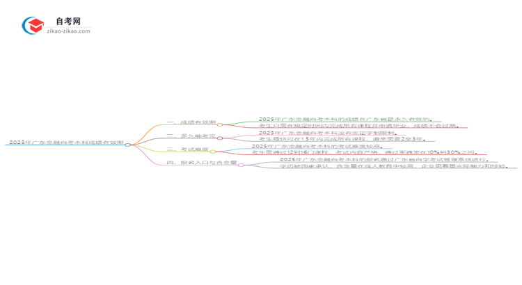 2025年广东金融自考本科成绩有效期保存多久？思维导图
