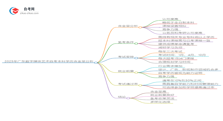 2025年广东数字媒体艺术自考本科学历含金量如何？思维导图