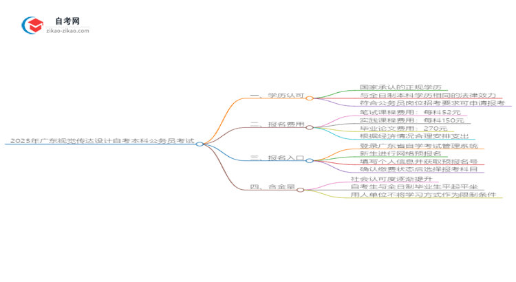 2025年广东视觉传达设计自考本科学历能参加公务员考试吗？思维导图