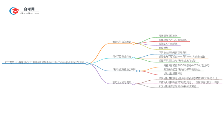 广东环境设计自考本科2025年报名的详细流程！一篇搞定思维导图