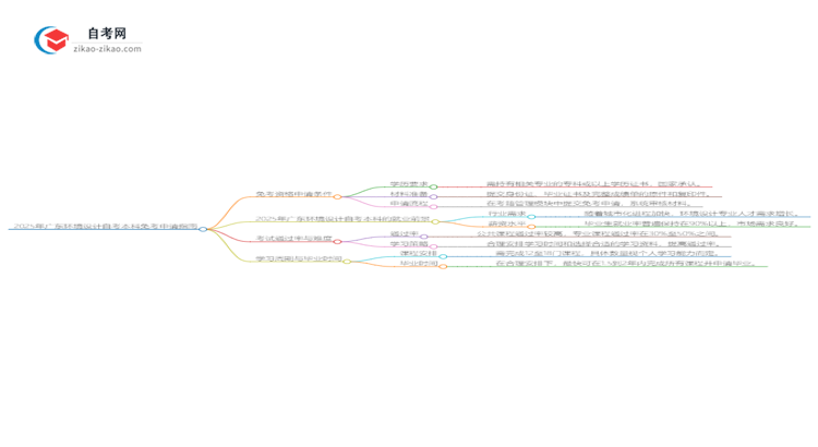 怎样申请免考2025年广东环境设计自考本科？思维导图