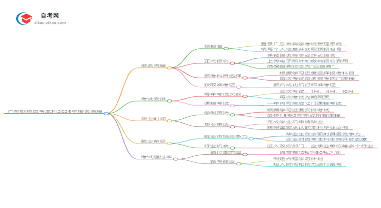 广东财税自考本科2025年报名的详细流程！一篇搞定思维导图