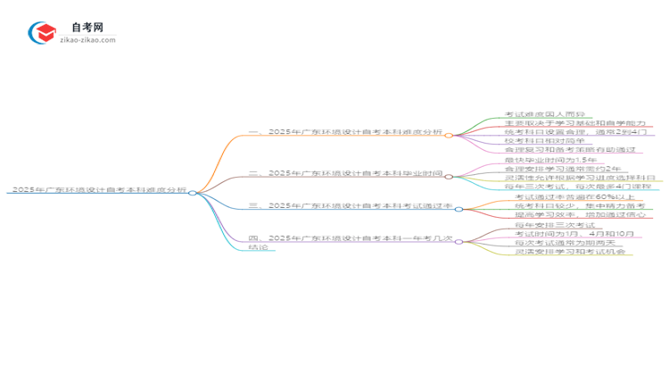 2025年广东环境设计自考本科难度如何？思维导图