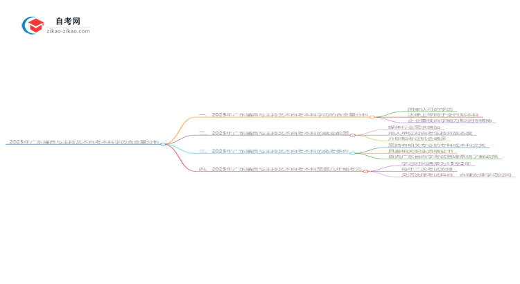 2025年广东播音与主持艺术自考本科学历含金量如何？思维导图