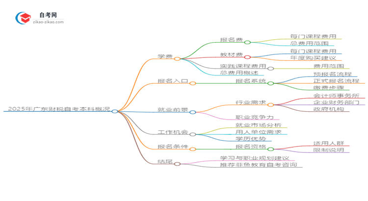 2025年广东财税自考本科学费是多少？思维导图