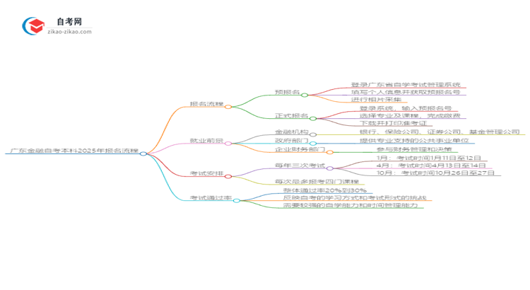 广东金融自考本科2025年报名的详细流程！一篇搞定思维导图