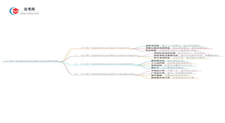 2025年广东视觉传达设计自考本科学历的多种用途（有些还真有人不知道）思维导图