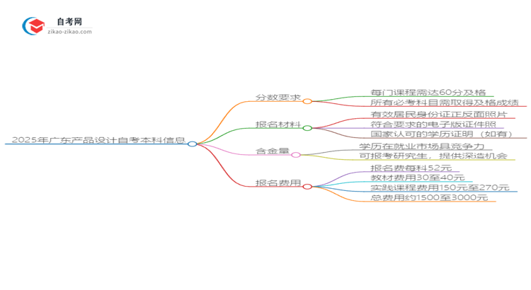 通过2025年广东产品设计自考本科需要多少分？思维导图