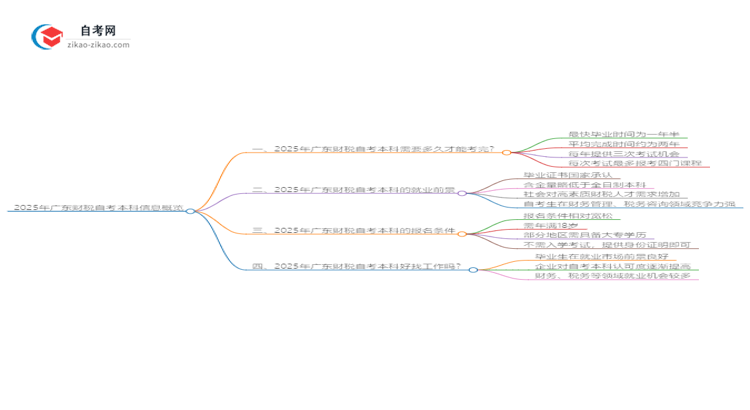 2025年广东财税自考本科从考试到毕业全程需要多长时间？思维导图