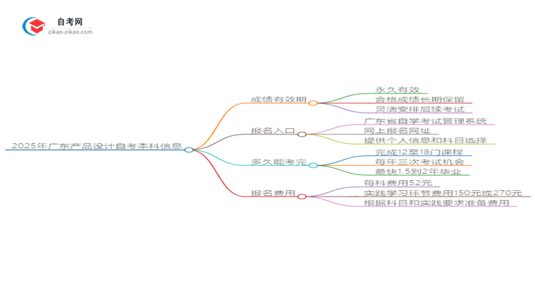 2025年广东产品设计自考本科成绩有效期保存多久？思维导图