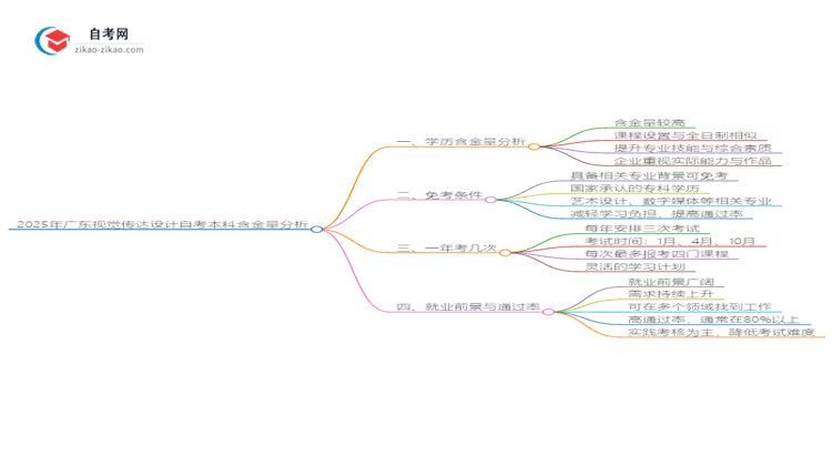 2025年广东视觉传达设计自考本科学历含金量如何？思维导图